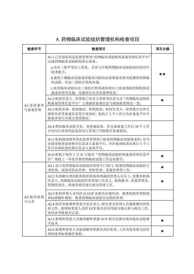 附件4+江西省药物临床试验机构日常监督检查标准.docx