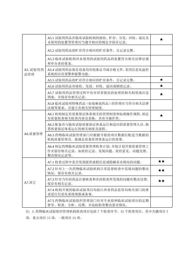 附件4+江西省药物临床试验机构日常监督检查标准.docx