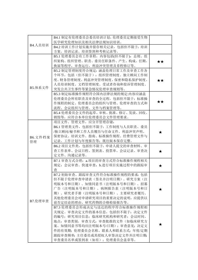 附件4+江西省药物临床试验机构日常监督检查标准.docx