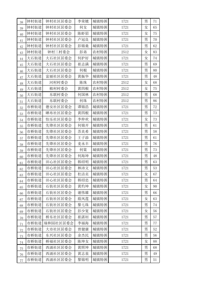 广州市番禺区2019年9月特困供养对象公示表.xls