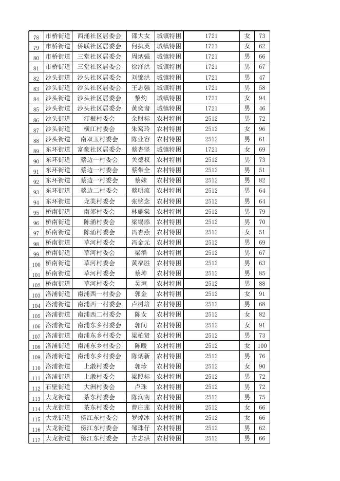 广州市番禺区2019年9月特困供养对象公示表.xls