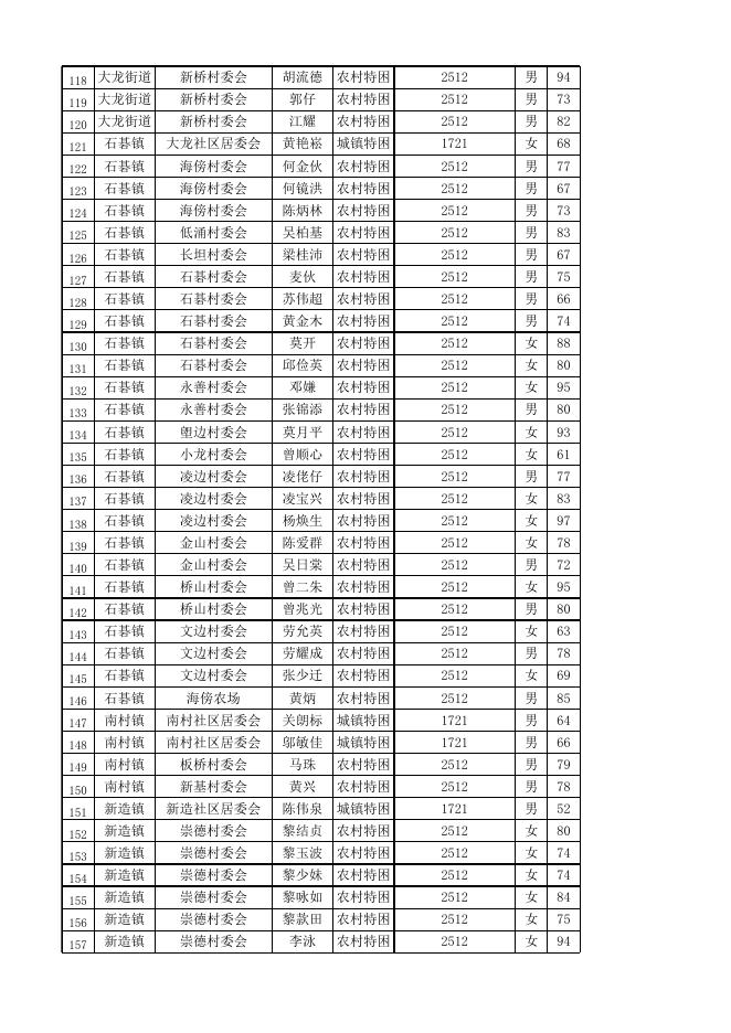 广州市番禺区2019年9月特困供养对象公示表.xls