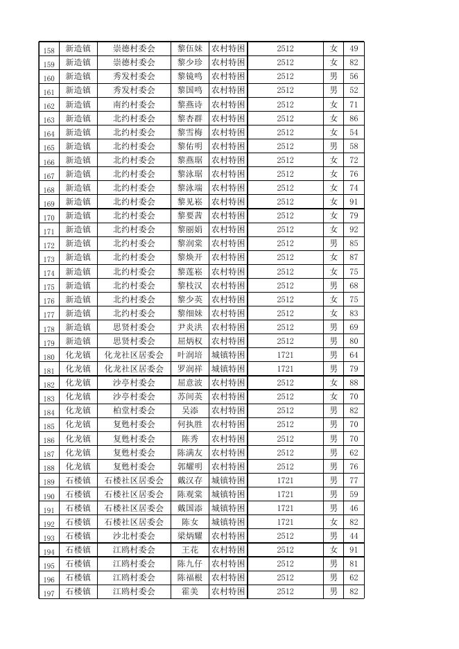 广州市番禺区2019年9月特困供养对象公示表.xls