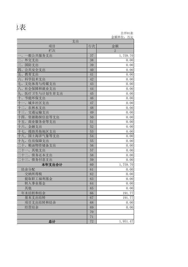 2017年度中共信阳市委组织部部门决算公开_信阳市财政局.xls