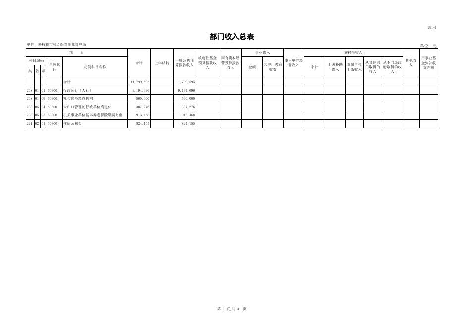 部门预算公开表_[503001]攀枝花市社会保险事业管理局.xls