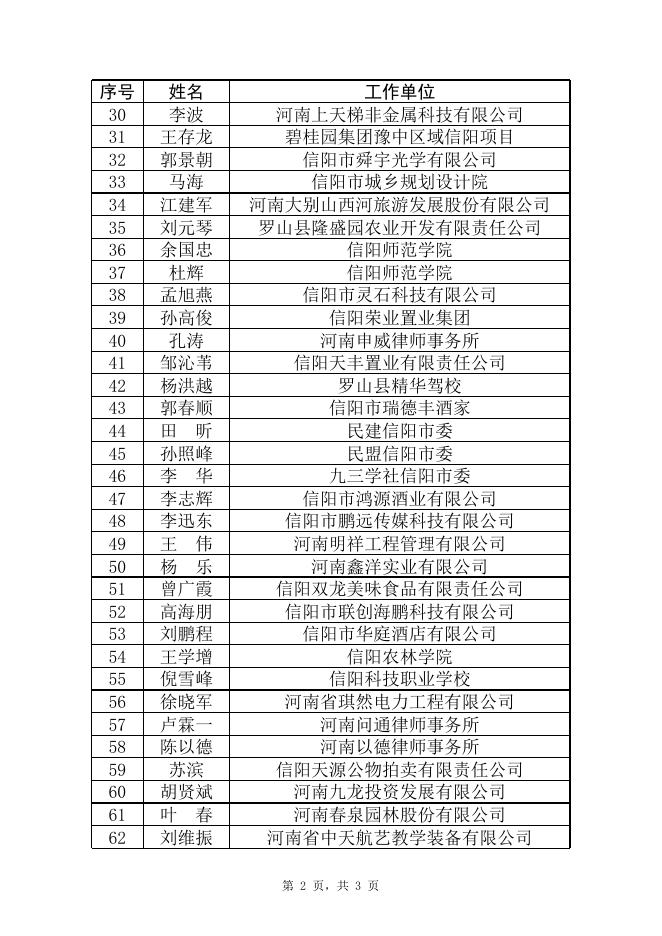 2022年信阳市拟选聘营商环境特邀监督员名单.xls