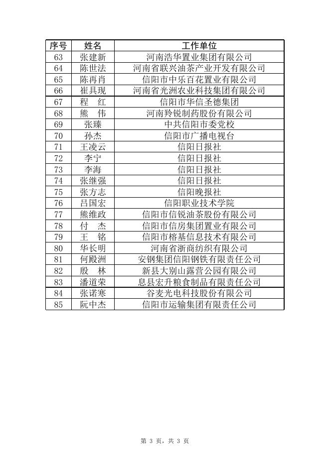 2022年信阳市拟选聘营商环境特邀监督员名单.xls