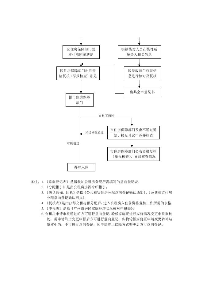 5.意向登记、资格复核.doc