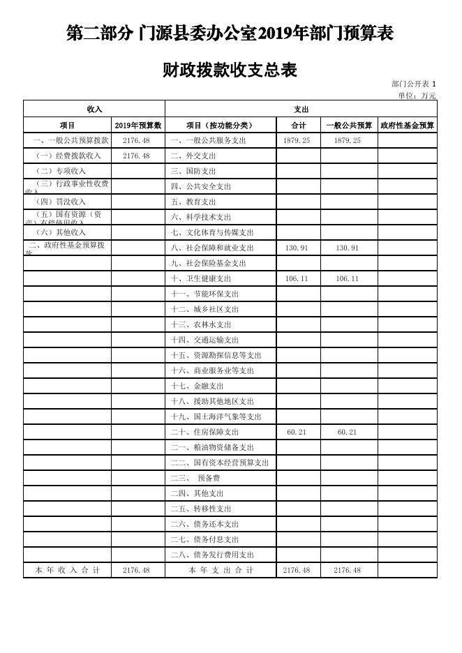 附件：中共门源县委办公室2019年部门预算公开.pdf