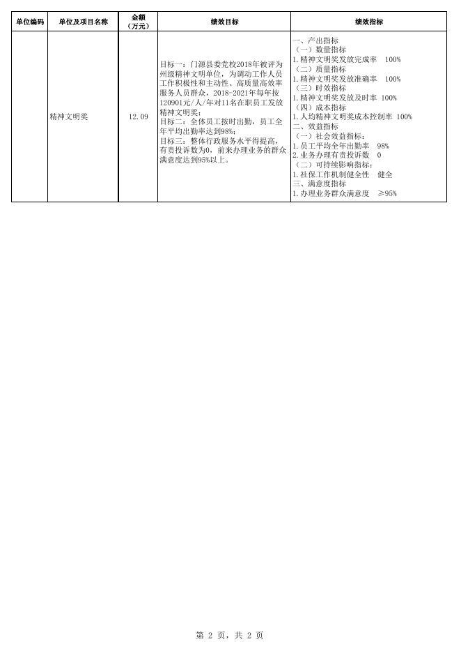 附件：门源县委党校2021年部门预算项目支出绩效目标公开表.pdf