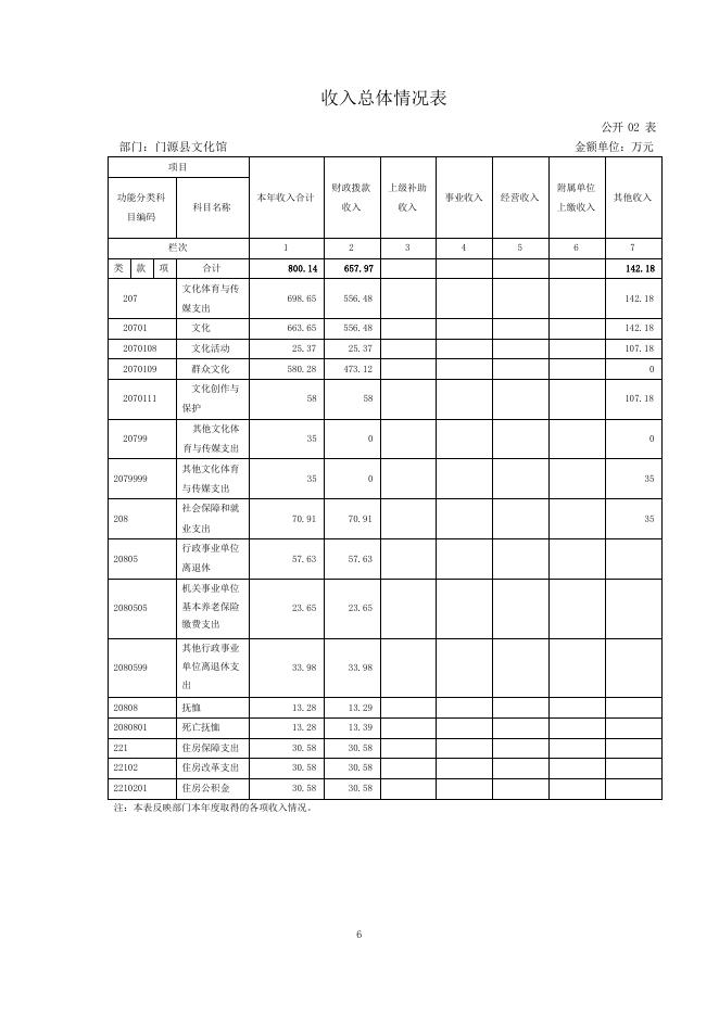 附件：门源县文化馆2018年度部门决算.pdf