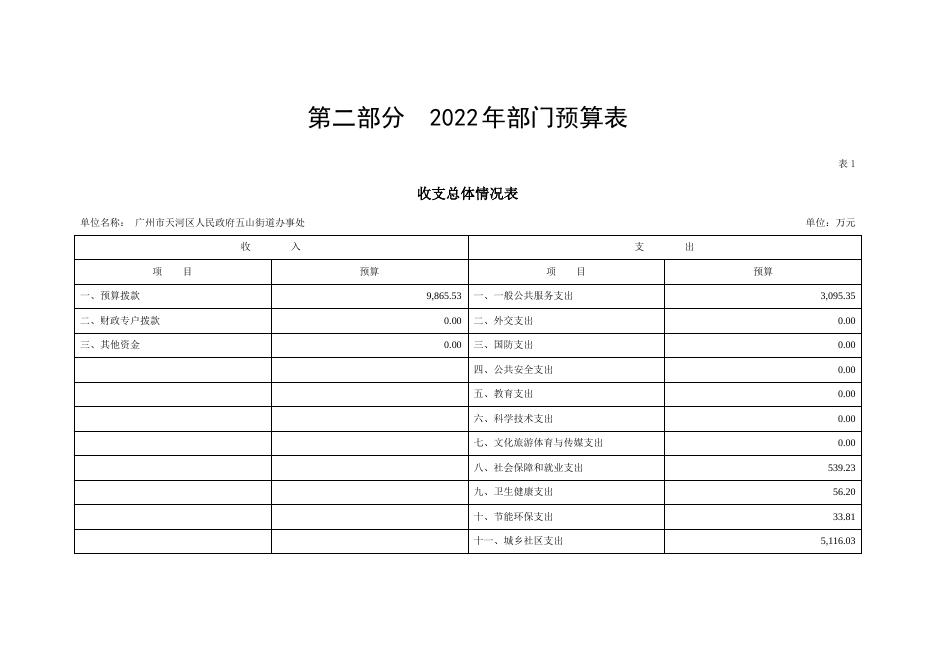 2022年广州市天河区人民政府五山街道办事处部门预算.pdf