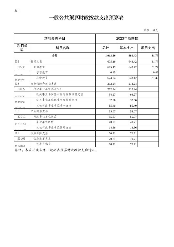 部门预算公开表 (伍柏小学).pdf