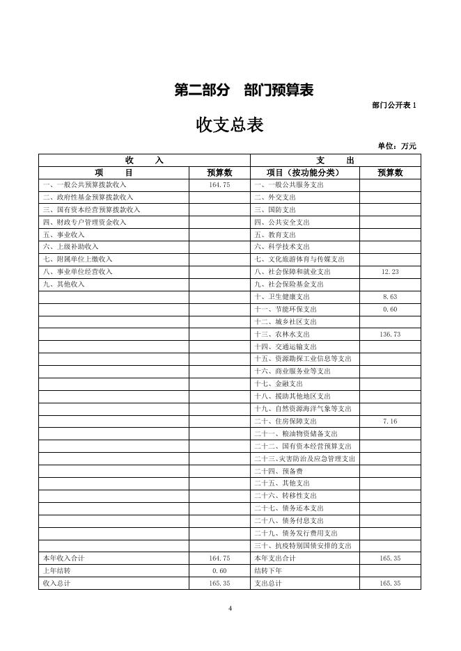 湟源县南山国有林场2022年部门预算公开.pdf