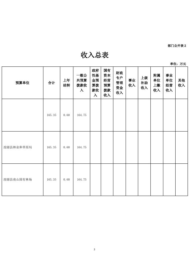 湟源县南山国有林场2022年部门预算公开.pdf
