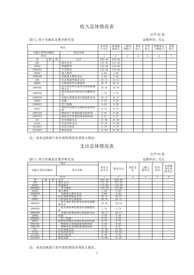 2017年度教研室部门决算公开.pdf