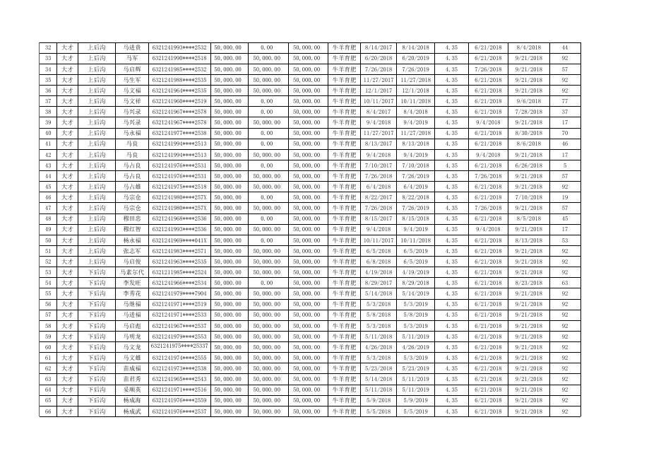 附件：湟中县2018年第三季度互助资金开展金融扶贫贷款贴息申报统计表.xlsx