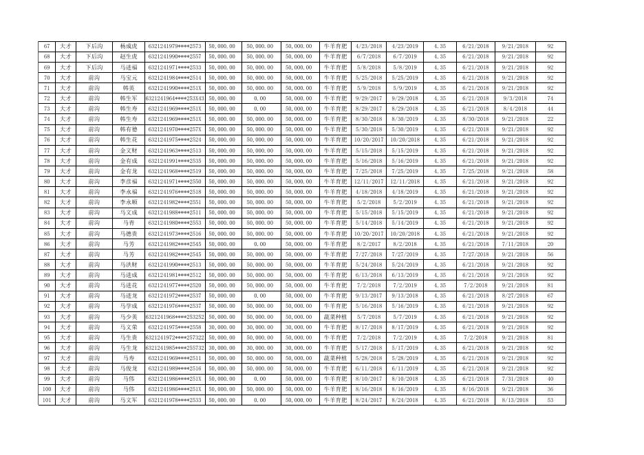 附件：湟中县2018年第三季度互助资金开展金融扶贫贷款贴息申报统计表.xlsx