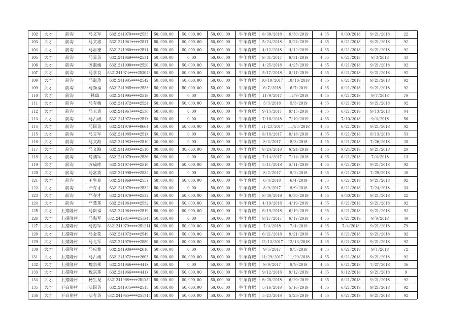 附件：湟中县2018年第三季度互助资金开展金融扶贫贷款贴息申报统计表.xlsx