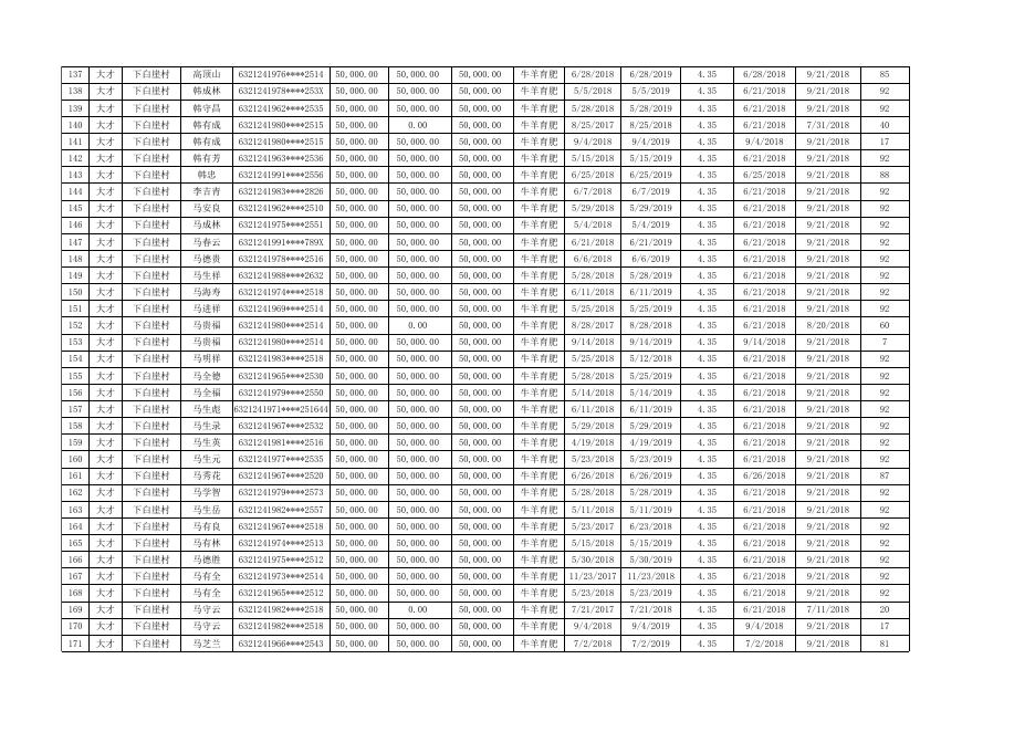 附件：湟中县2018年第三季度互助资金开展金融扶贫贷款贴息申报统计表.xlsx