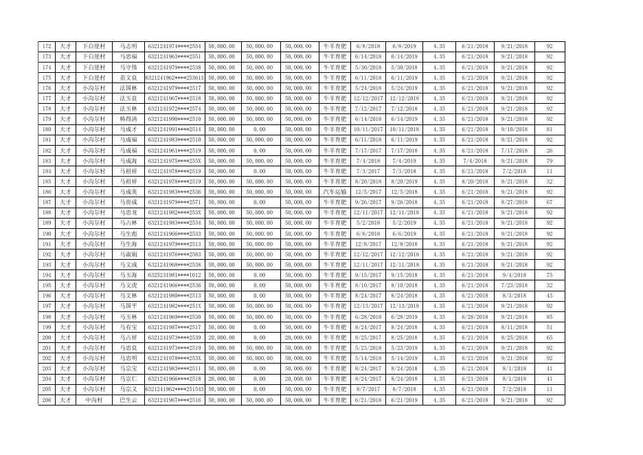附件：湟中县2018年第三季度互助资金开展金融扶贫贷款贴息申报统计表.xlsx