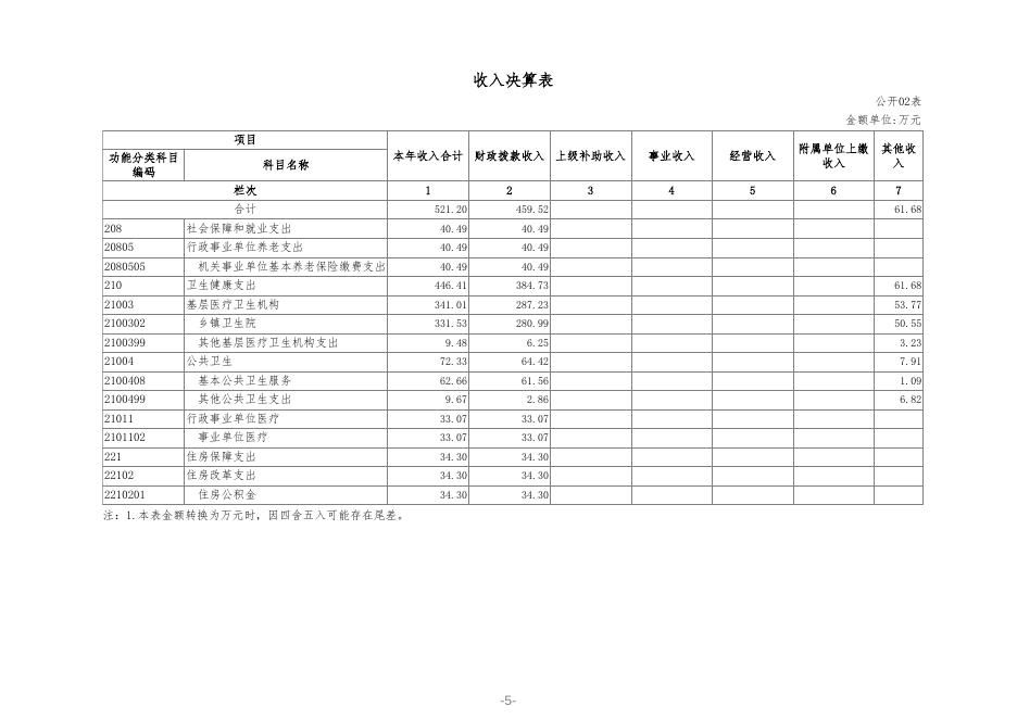 附件：兴海县唐乃亥中心卫生院2021年度决算公开.pdf