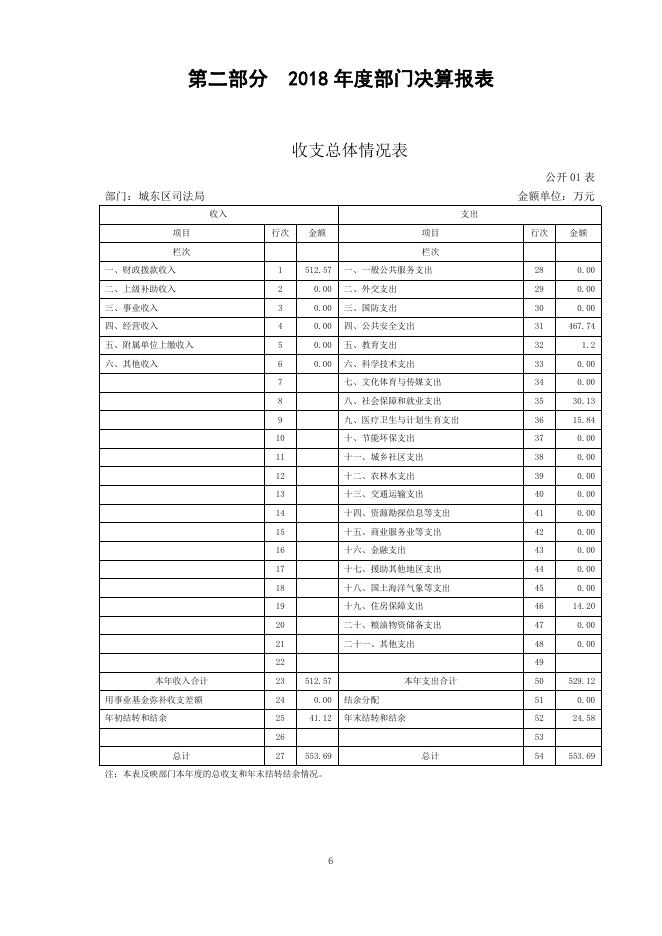 2018年度城东区司法局决算公开.pdf