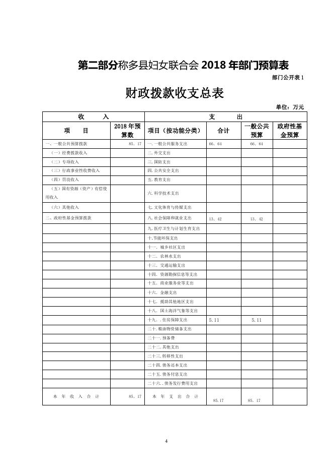 妇联 2018年部门预算公开.pdf