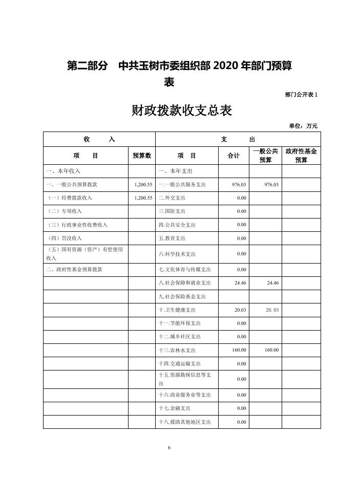2020年中共玉树市委组织部预算公开-.pdf