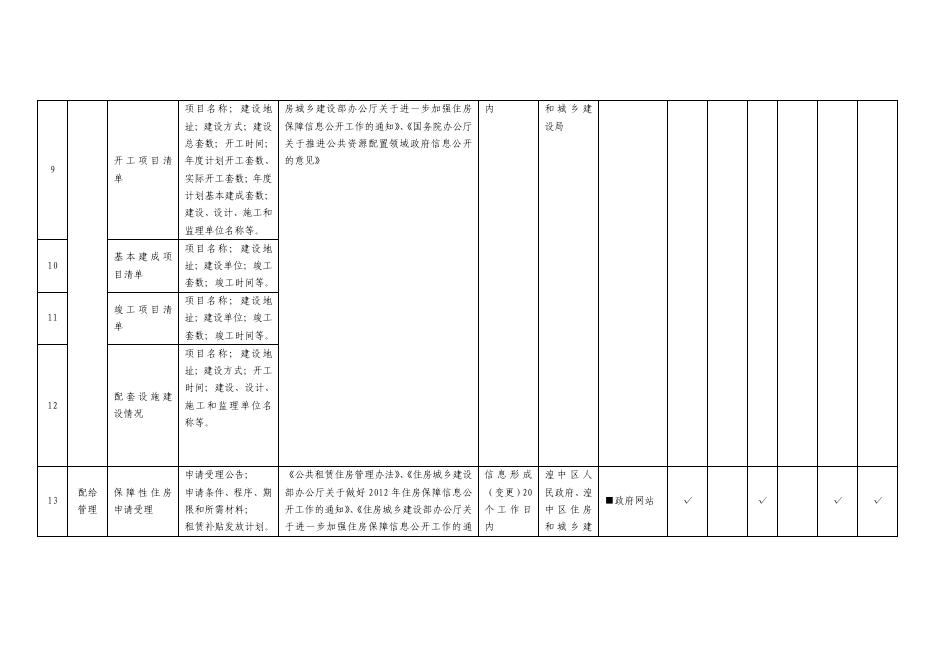 附件:西宁市湟中区保障性住房领域基层政务公开标准目录.pdf