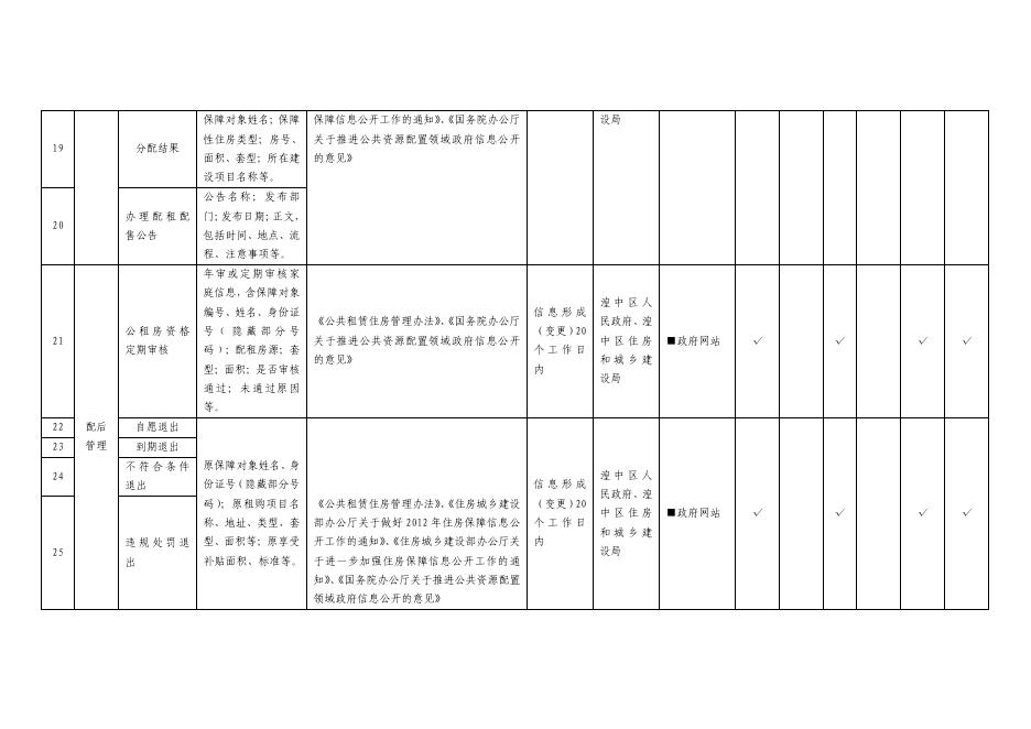 附件:西宁市湟中区保障性住房领域基层政务公开标准目录.pdf