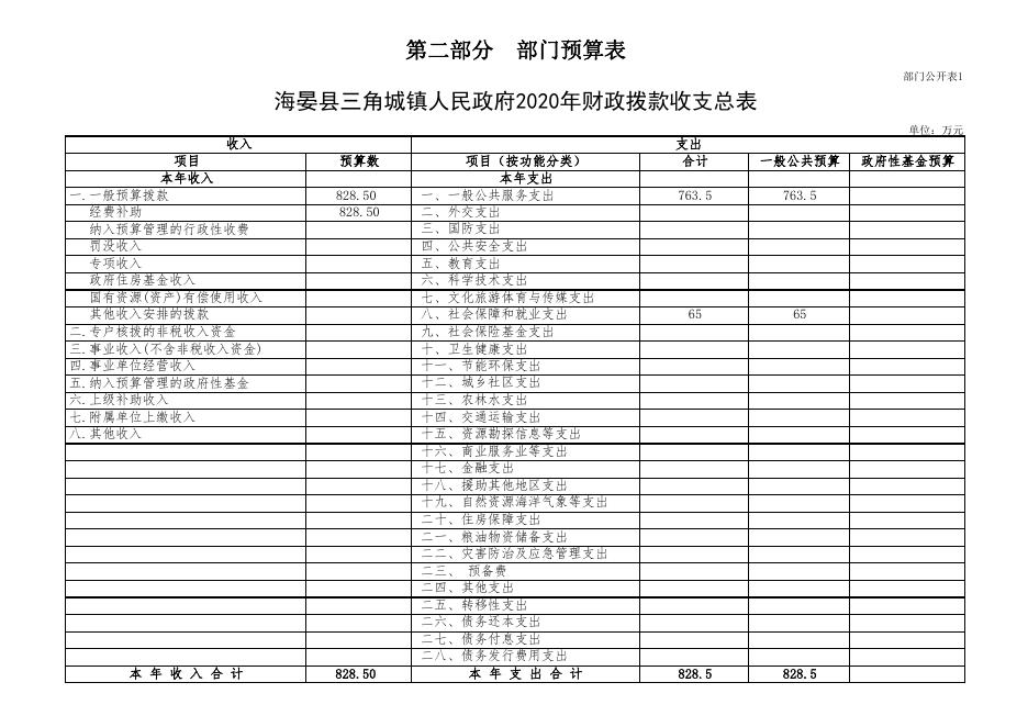 附件：2020年度县三角城镇人民政府部门预算公示.pdf