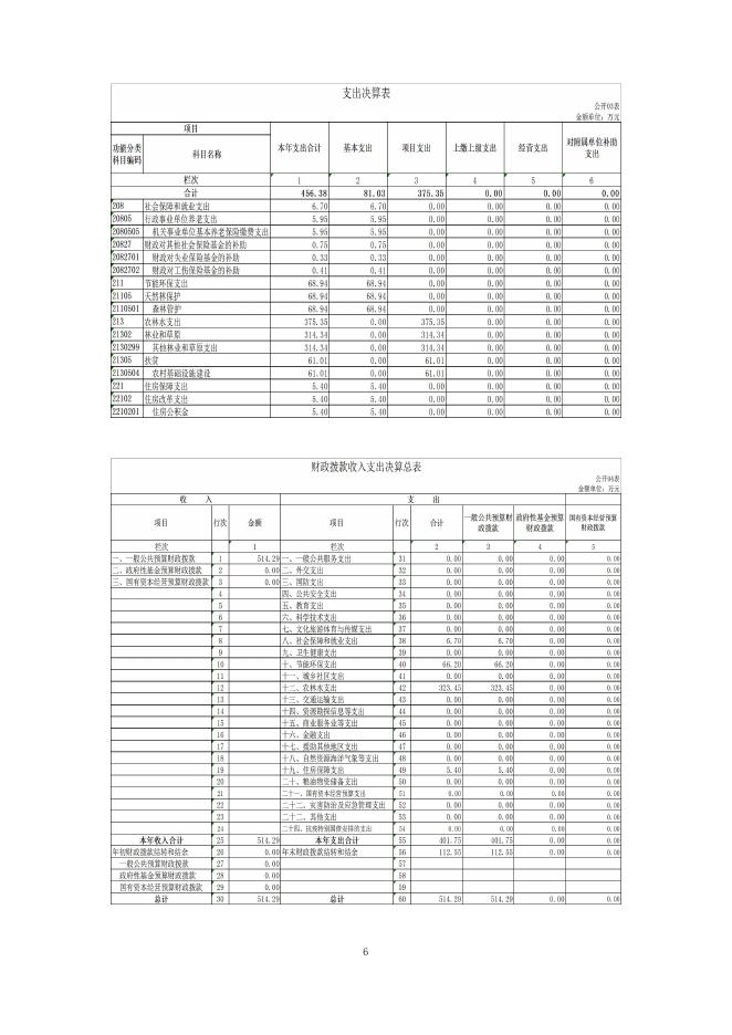 泽库县泽曲林场2020年度单位决算公开.pdf