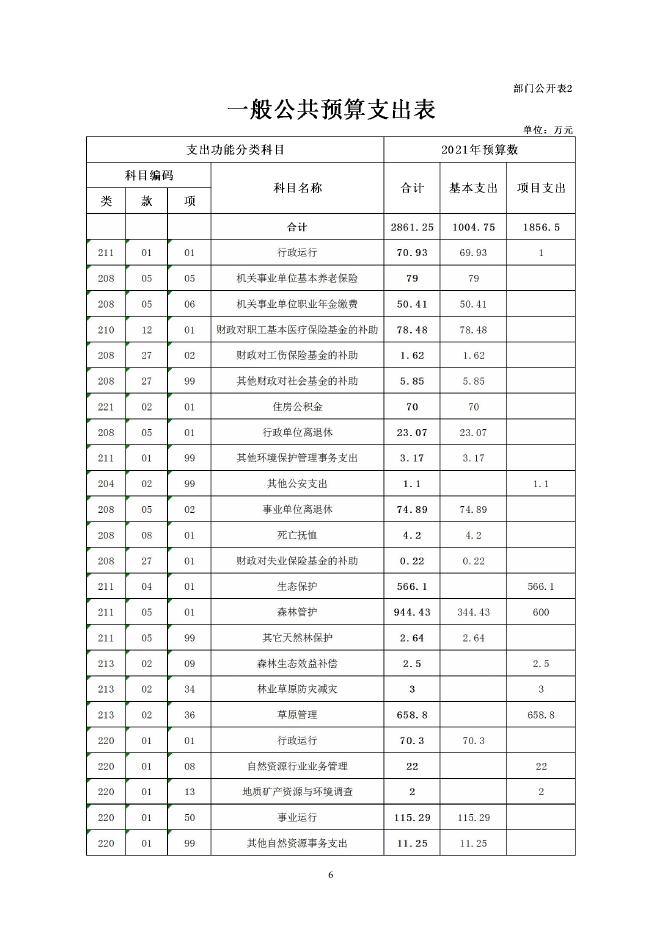 2021年泽库县自然资源局部门预算公开.pdf