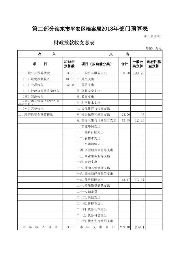 海东市平安区档案局2018 年度部门预算公开表.pdf