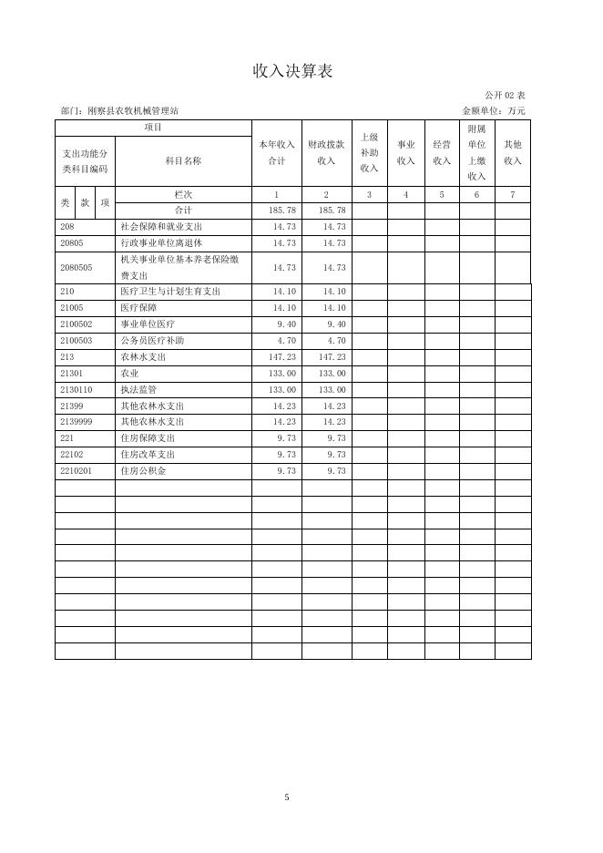 刚察县农牧机械管理站2016年度部门决算公开.pdf