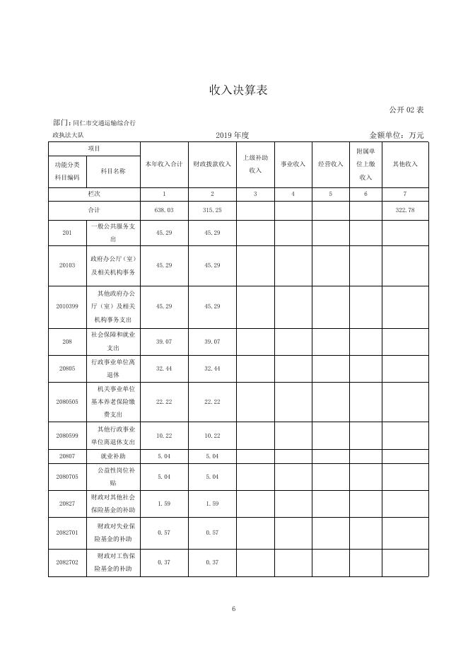 同仁市交通运输综合执法大队2019年度部门决算公开.pdf