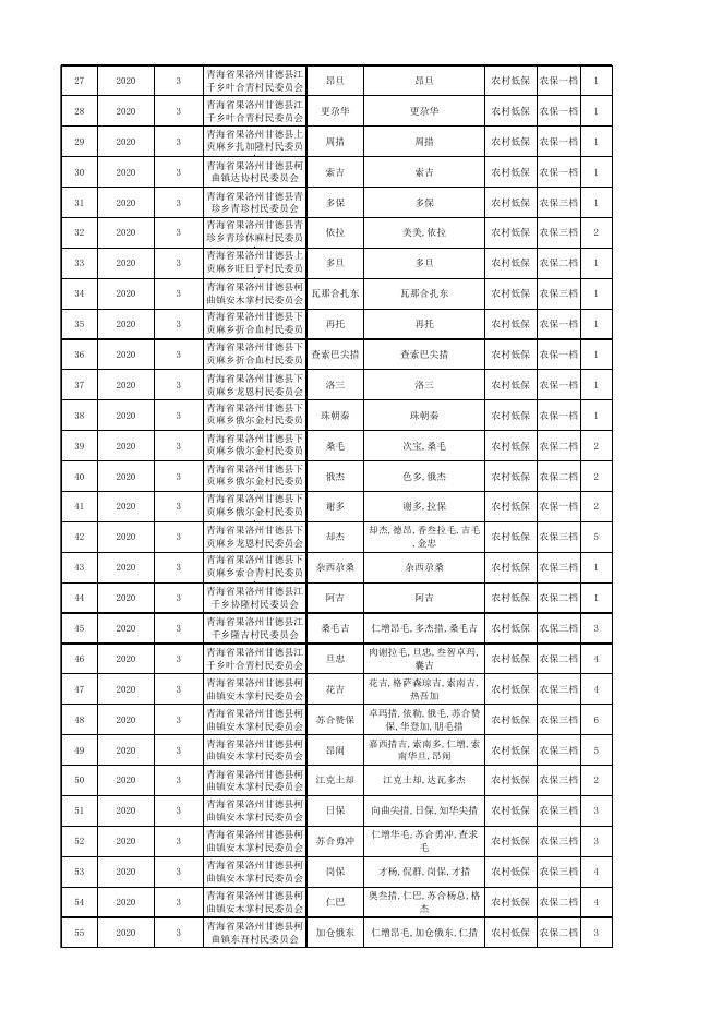 附件：3月农村低保花名册.xlsx