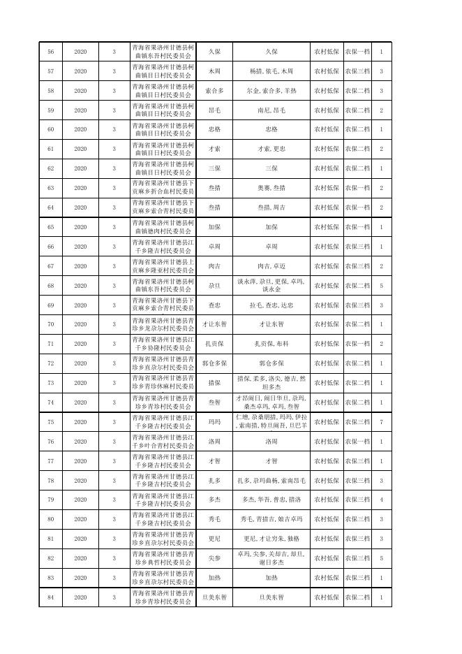 附件：3月农村低保花名册.xlsx