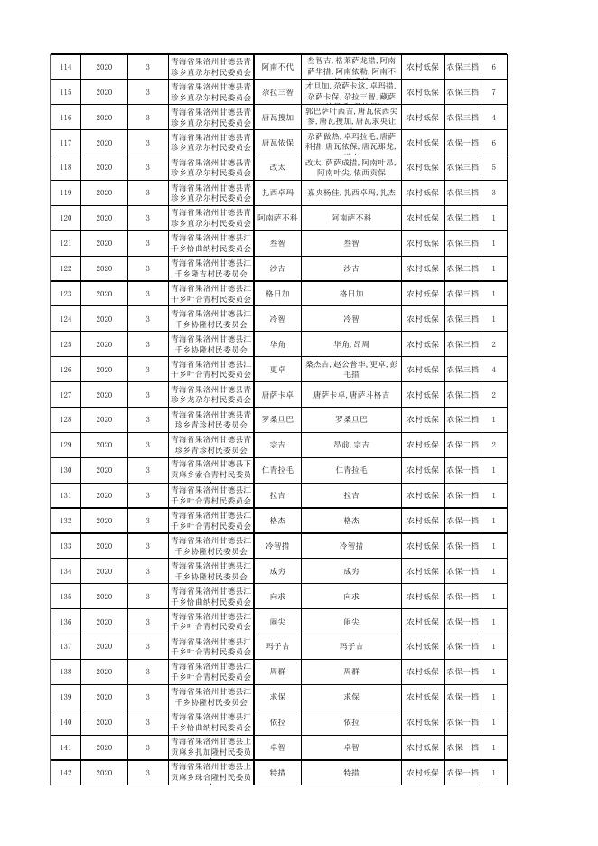 附件：3月农村低保花名册.xlsx