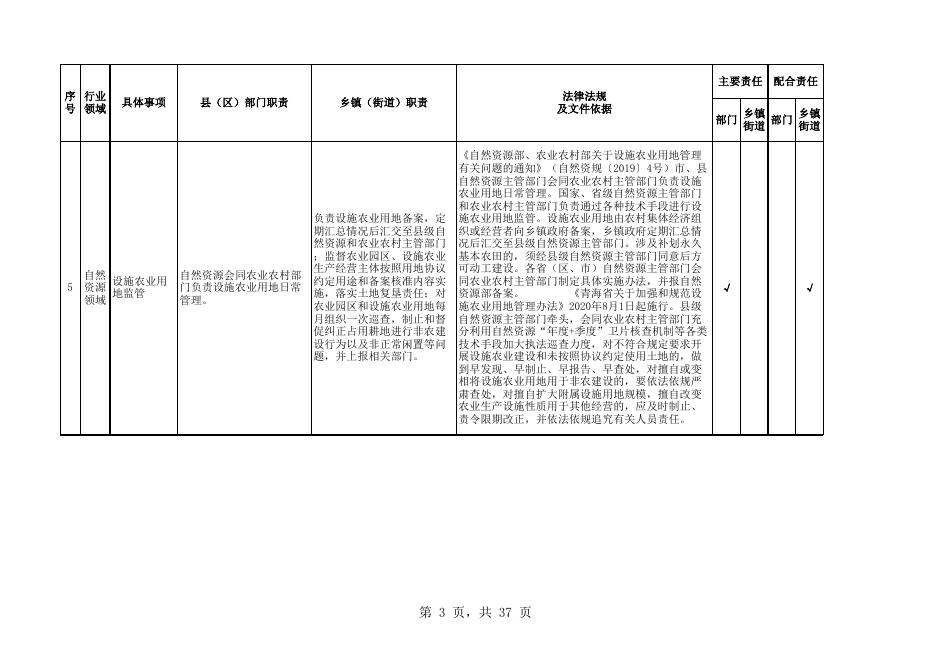 西宁市城北区区、镇（街道）"属地管理"事项主体责任和配合责任清单.xls