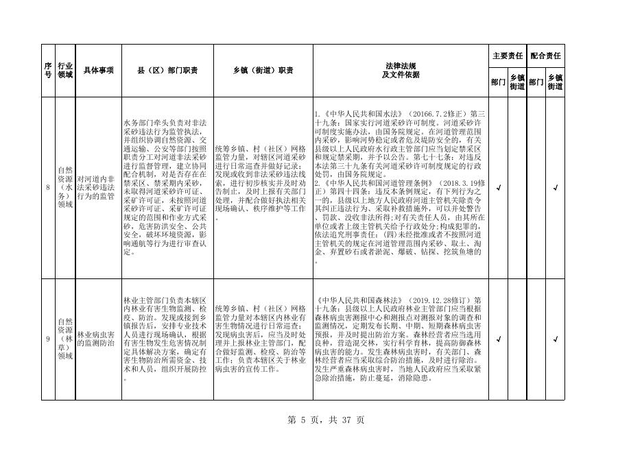 西宁市城北区区、镇（街道）"属地管理"事项主体责任和配合责任清单.xls
