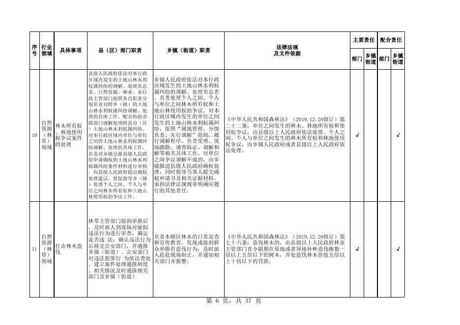 西宁市城北区区、镇（街道）"属地管理"事项主体责任和配合责任清单.xls