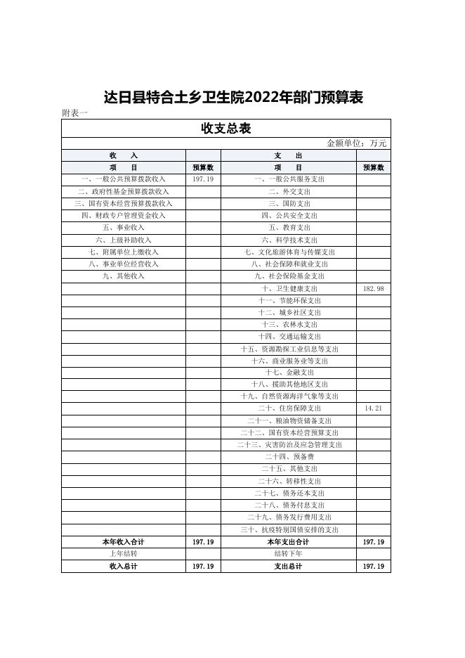 附件:2022年达日县特合土卫生院预算公开.pdf