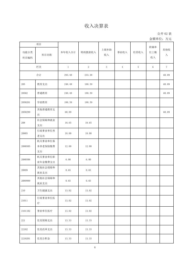 附件:贵南县第一幼儿园2021年度单位决算公开.pdf
