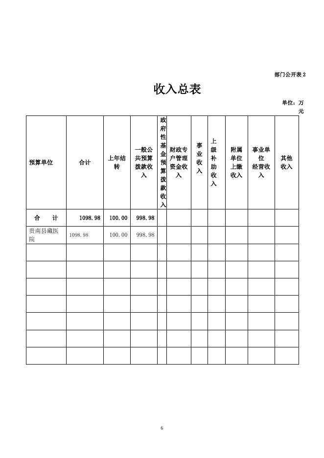 附件：贵南县藏医院2023年预算公开.pdf
