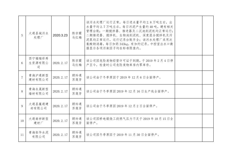 2020年第一季度 “双随机”抽查情况统计表.docx