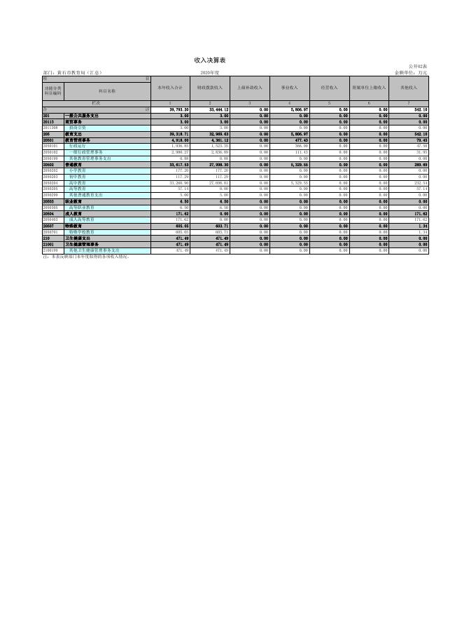 2020年教育系统部门单位决算公开表（汇总）.xls