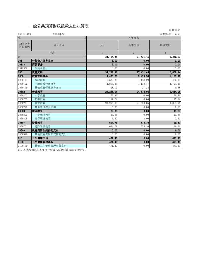 2020年教育系统部门单位决算公开表（汇总）.xls