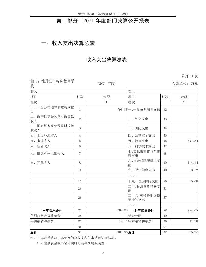 31.牡丹江市特殊教育学校2021年度部门决算及有关说明.pdf